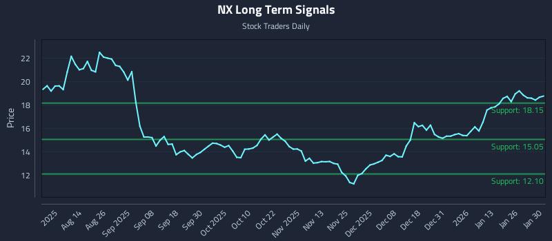 NX Long Term Analysis for January 31 2026