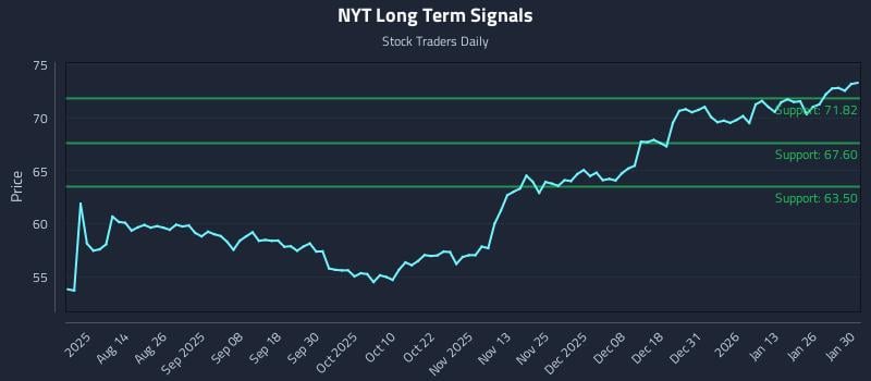 NYT Long Term Analysis for January 31 2026
