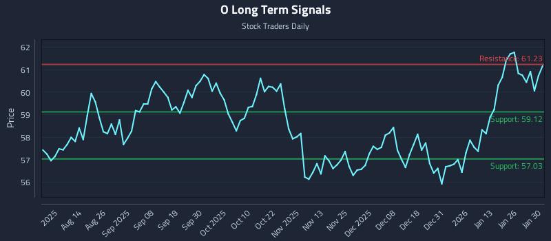 O Long Term Analysis for January 31 2026