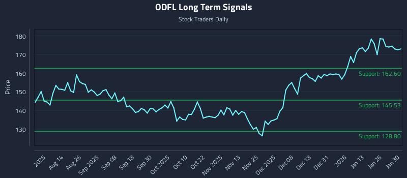 ODFL Long Term Analysis for January 31 2026 ODFL Long Term Analysis for January 31 2026