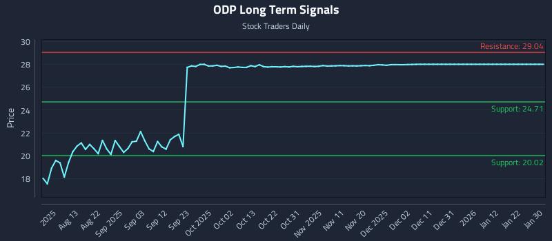 ODP Long Term Analysis for January 31 2026