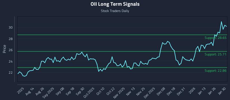 OII Long Term Analysis for January 31 2026