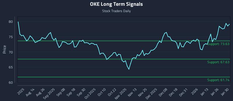 OKE Long Term Analysis for January 31 2026 OKE Long Term Analysis for January 31 2026