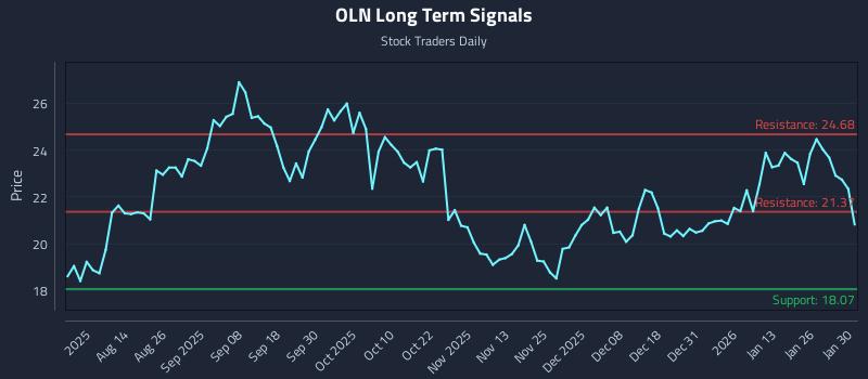 OLN Long Term Analysis for January 31 2026