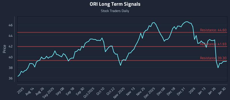 ORI Long Term Analysis for January 31 2026 ORI Long Term Analysis for January 31 2026