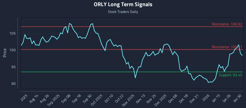 ORLY Long Term Analysis for January 31 2026 ORLY Long Term Analysis for January 31 2026