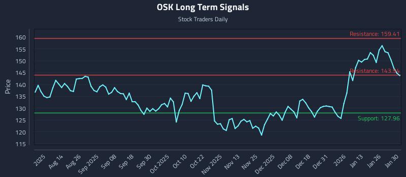 OSK Long Term Analysis for January 31 2026 OSK Long Term Analysis for January 31 2026
