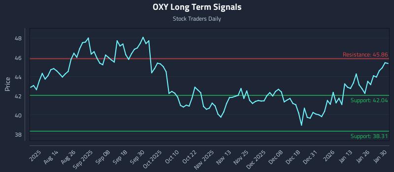 OXY Long Term Analysis for January 31 2026 OXY Long Term Analysis for January 31 2026