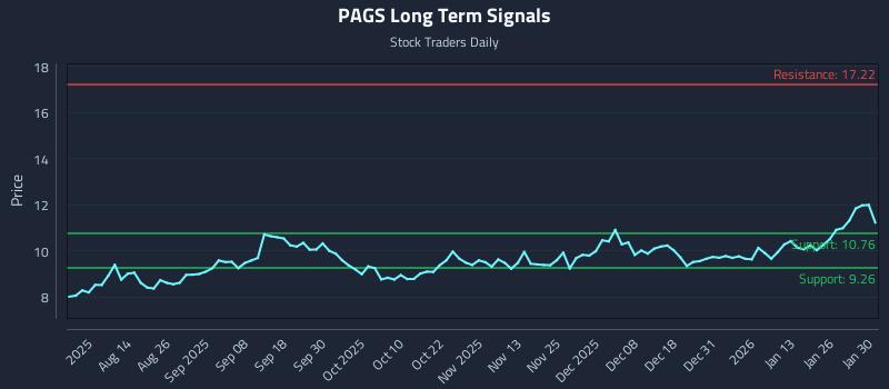 PAGS Long Term Analysis for January 31 2026