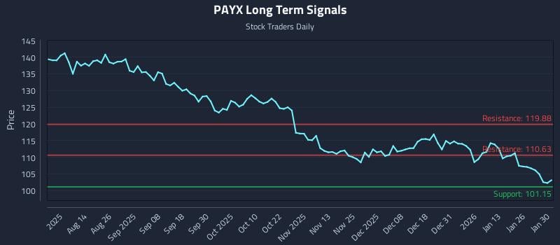 PAYX Long Term Analysis for January 31 2026