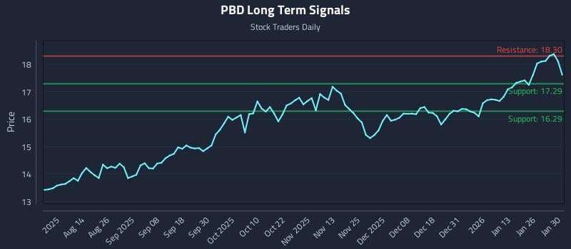 PBD Long Term Analysis for January 31 2026 PBD Long Term Analysis for January 31 2026
