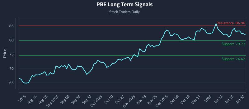 PBE Long Term Analysis for January 31 2026