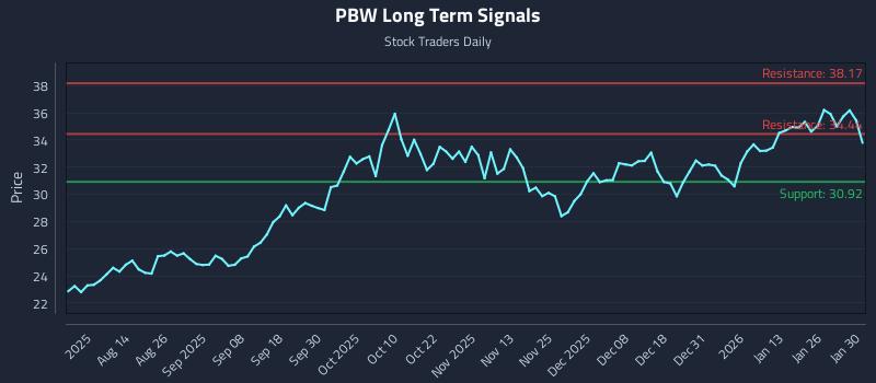PBW Long Term Analysis for January 31 2026