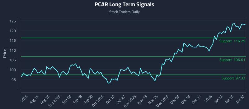 PCAR Long Term Analysis for January 31 2026 PCAR Long Term Analysis for January 31 2026