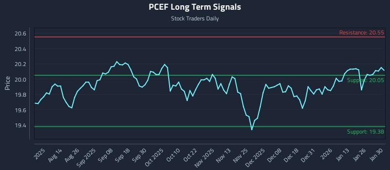 PCEF Long Term Analysis for January 31 2026 PCEF Long Term Analysis for January 31 2026