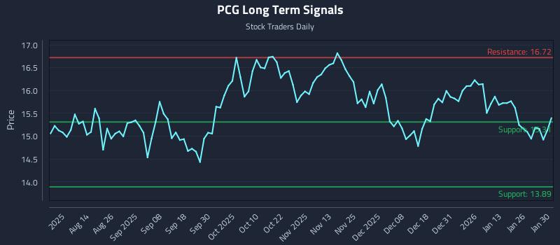 PCG Long Term Analysis for January 31 2026