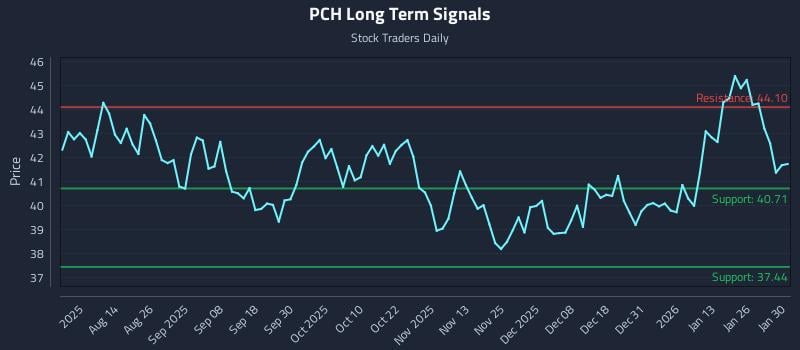 PCH Long Term Analysis for January 31 2026