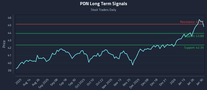 PDN Long Term Analysis for January 31 2026