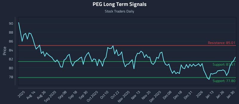 PEG Long Term Analysis for January 31 2026