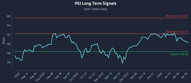 PEJ Long Term Analysis for January 31 2026 PEJ Long Term Analysis for January 31 2026