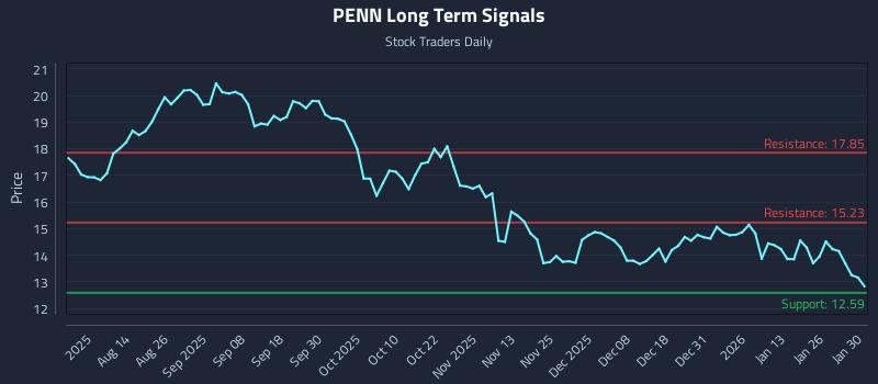 PENN Long Term Analysis for January 31 2026