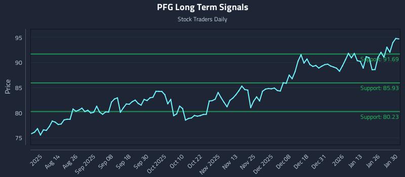 PFG Long Term Analysis for January 31 2026 PFG Long Term Analysis for January 31 2026