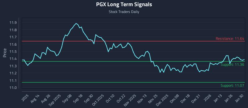 PGX Long Term Analysis for January 31 2026 PGX Long Term Analysis for January 31 2026