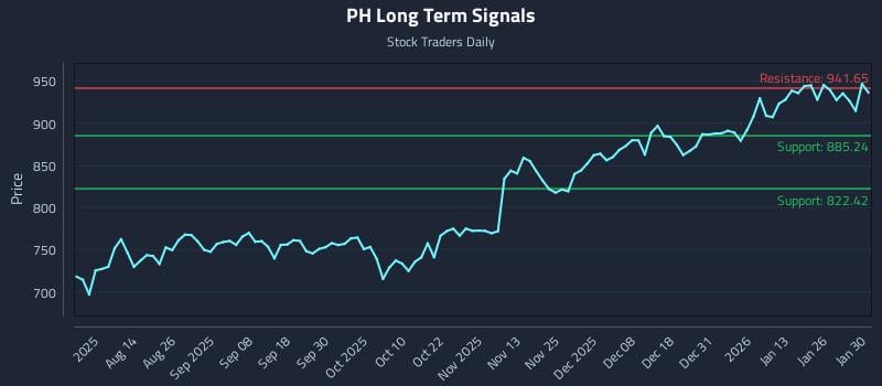 PH Long Term Analysis for January 31 2026 PH Long Term Analysis for January 31 2026