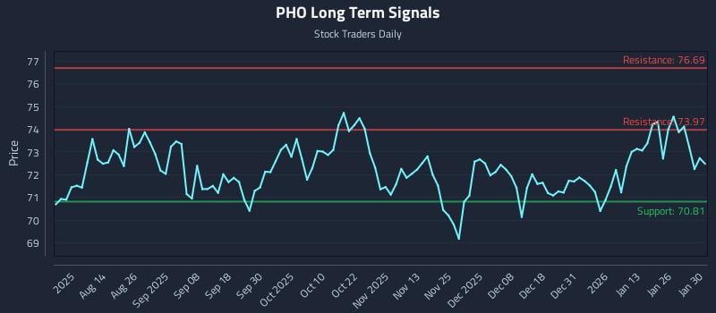 PHO Long Term Analysis for January 31 2026