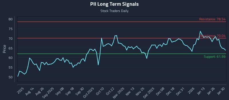PII Long Term Analysis for January 31 2026