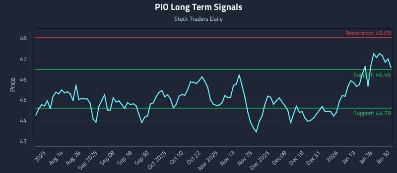 PIO Long Term Analysis for January 31 2026 PIO Long Term Analysis for January 31 2026