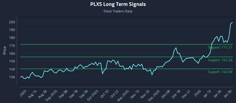 PLXS Long Term Analysis for January 31 2026