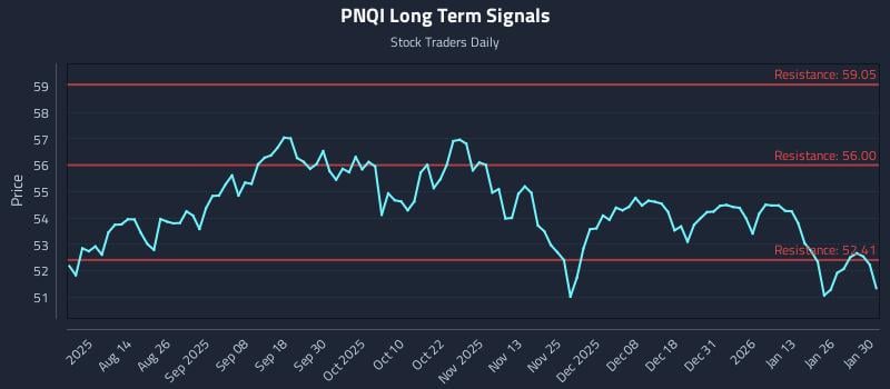 PNQI Long Term Analysis for January 31 2026