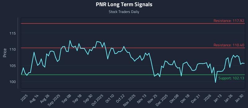 PNR Long Term Analysis for January 31 2026