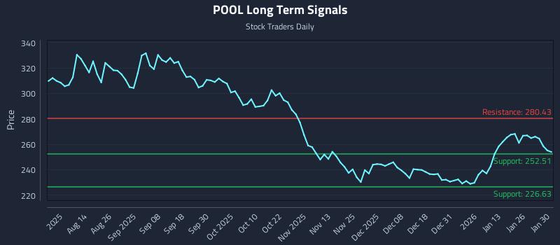 POOL Long Term Analysis for January 31 2026 POOL Long Term Analysis for January 31 2026