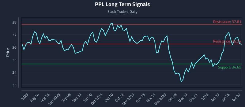 PPL Long Term Analysis for January 31 2026
