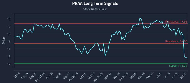 PRAA Long Term Analysis for January 31 2026