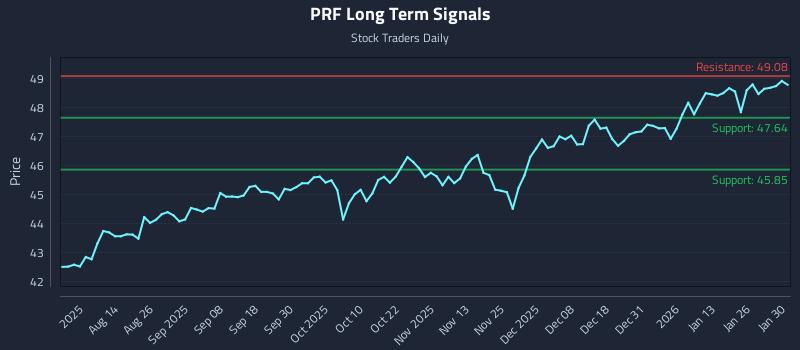 PRF Long Term Analysis for January 31 2026