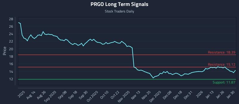 PRGO Long Term Analysis for January 31 2026 PRGO Long Term Analysis for January 31 2026