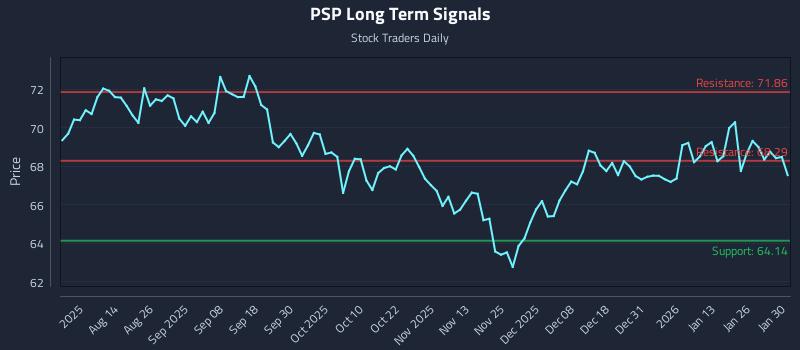 PSP Long Term Analysis for January 31 2026