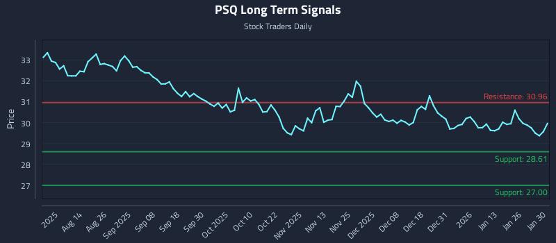 PSQ Long Term Analysis for January 31 2026