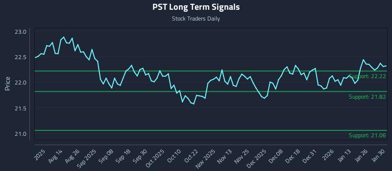 PST Long Term Analysis for January 31 2026