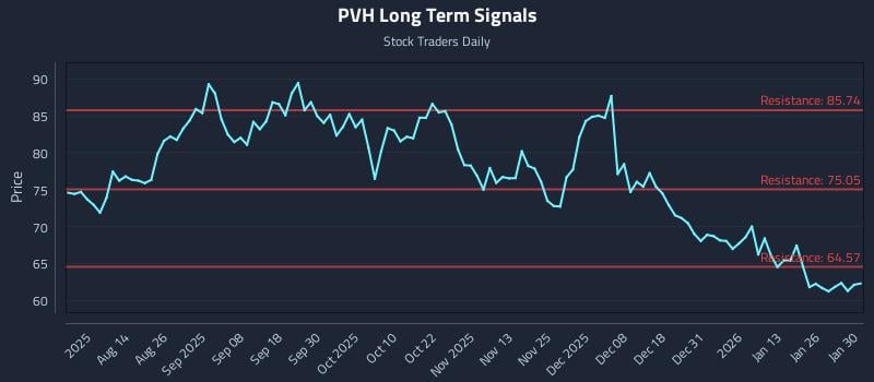 PVH Long Term Analysis for January 31 2026