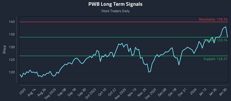 PWB Long Term Analysis for January 31 2026 PWB Long Term Analysis for January 31 2026