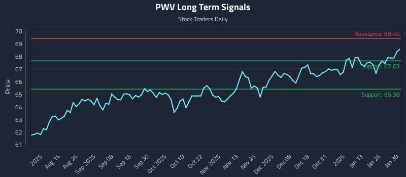 PWV Long Term Analysis for January 31 2026 PWV Long Term Analysis for January 31 2026