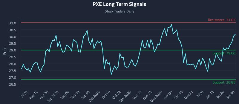 PXE Long Term Analysis for January 31 2026