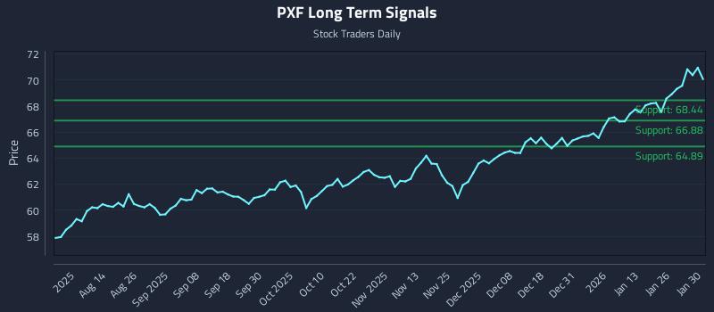 PXF Long Term Analysis for January 31 2026