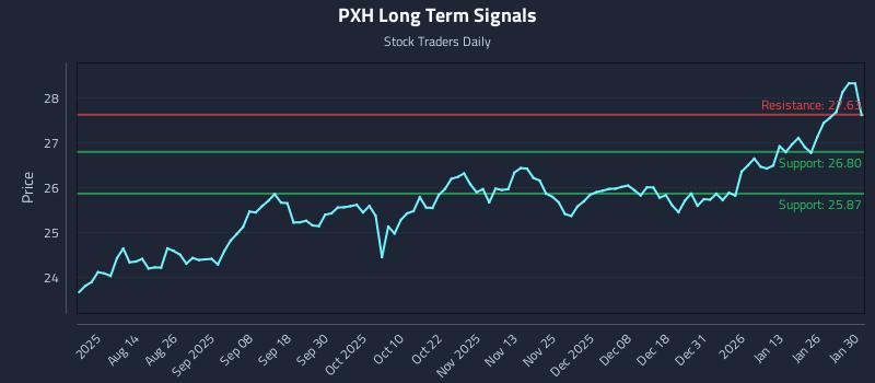 PXH Long Term Analysis for January 31 2026 PXH Long Term Analysis for January 31 2026