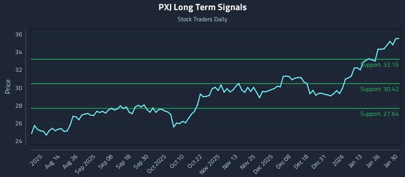 PXJ Long Term Analysis for January 31 2026