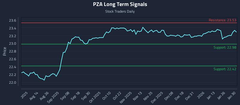 PZA Long Term Analysis for January 31 2026 PZA Long Term Analysis for January 31 2026
